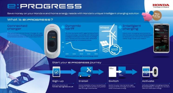 本田在欧洲推出e:PROGRESS智能充电方案